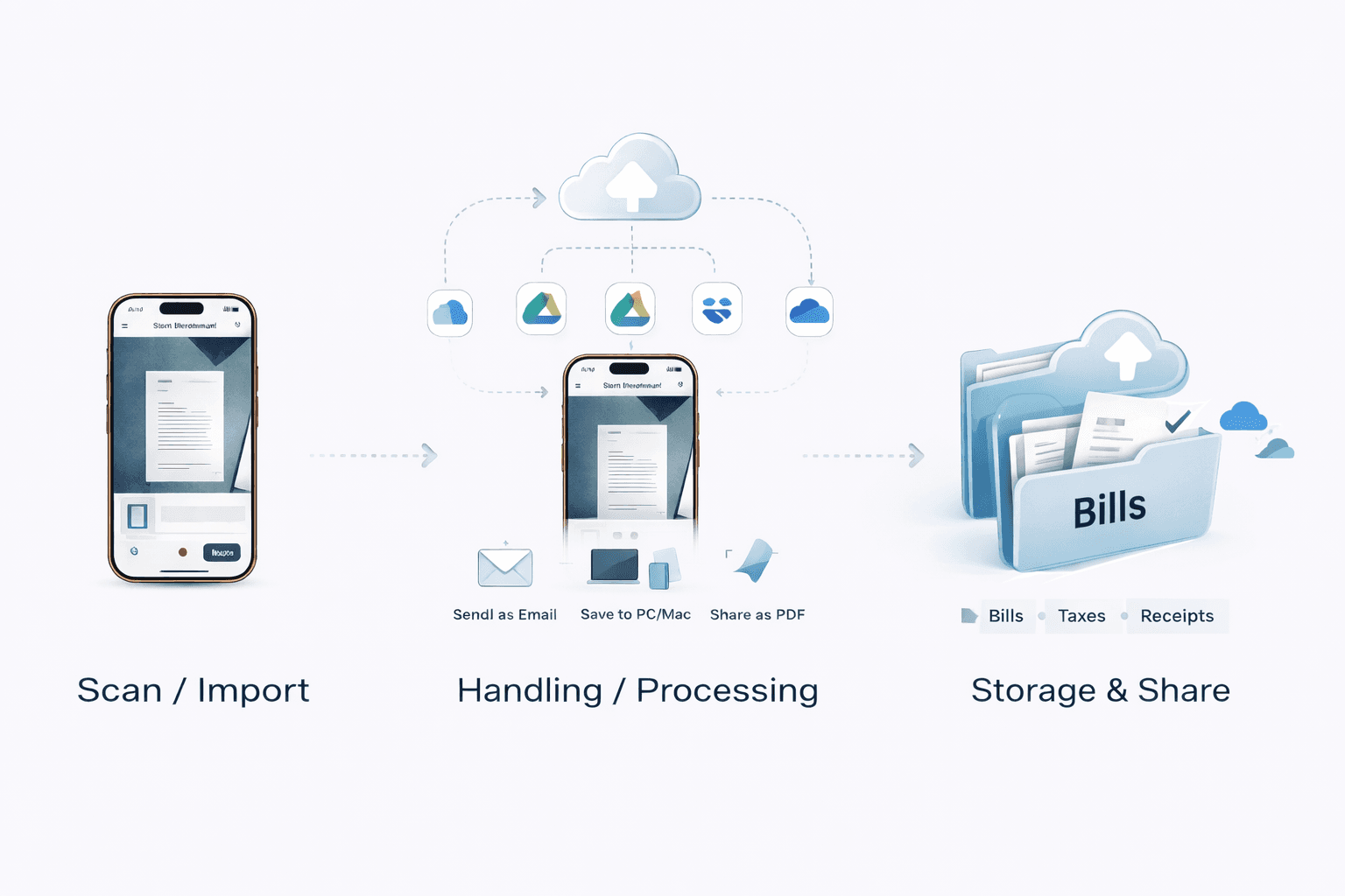 Scan to archive workflow diagram